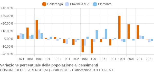 Grafico variazione percentuale della popolazione Comune di Cellarengo (AT)