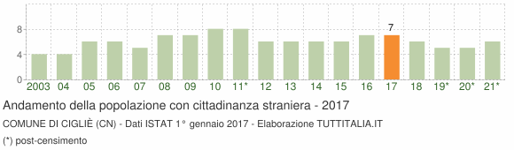 Grafico andamento popolazione stranieri Comune di Cigliè (CN)