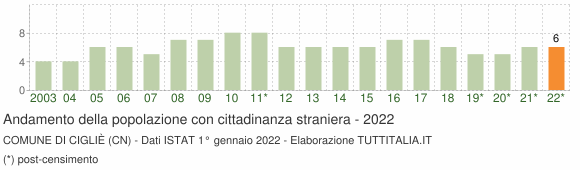 Grafico andamento popolazione stranieri Comune di Cigliè (CN)