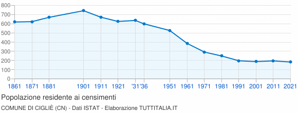 Grafico andamento storico popolazione Comune di Cigliè (CN)