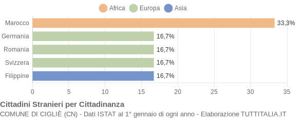 Grafico cittadinanza stranieri - Cigliè 2014