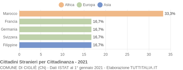 Grafico cittadinanza stranieri - Cigliè 2021