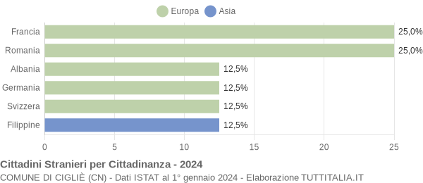 Grafico cittadinanza stranieri - Cigliè 2024