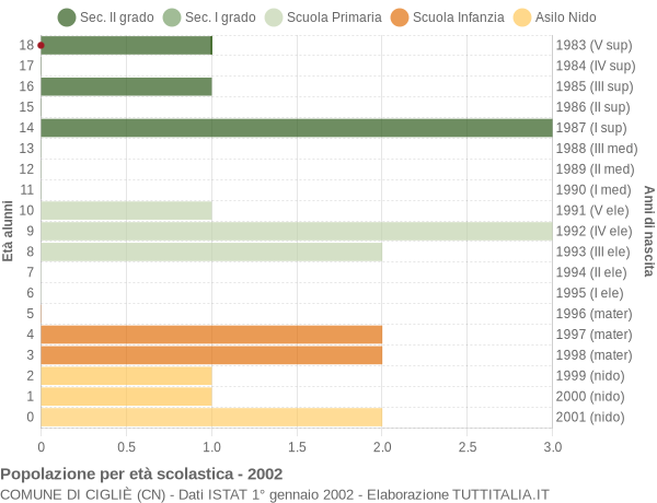 Grafico Popolazione in età scolastica - Cigliè 2002