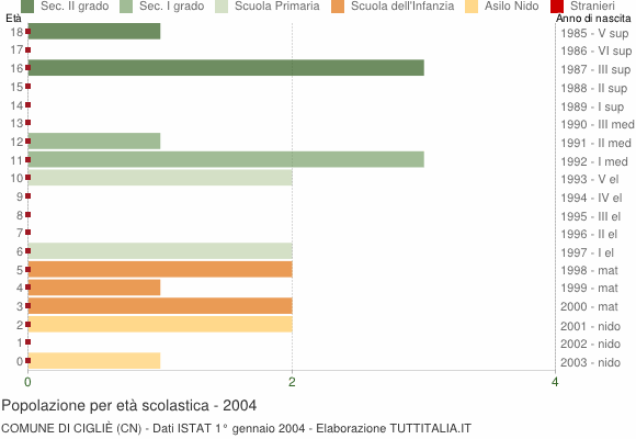 Grafico Popolazione in età scolastica - Cigliè 2004