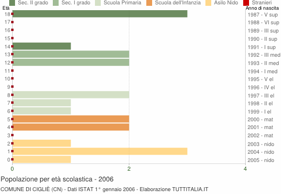 Grafico Popolazione in età scolastica - Cigliè 2006