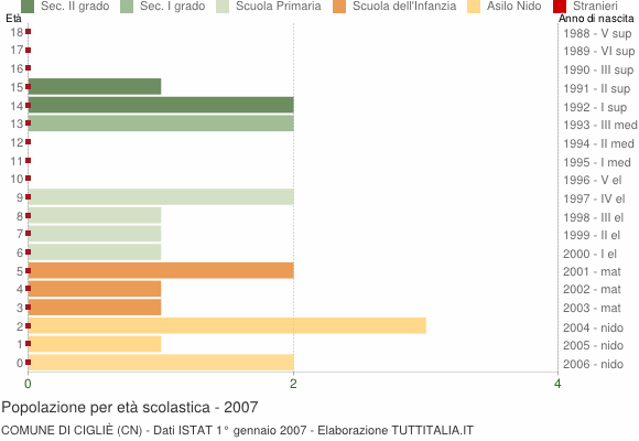 Grafico Popolazione in età scolastica - Cigliè 2007