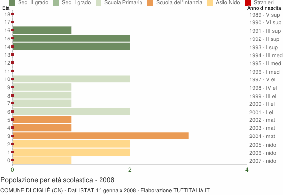 Grafico Popolazione in età scolastica - Cigliè 2008
