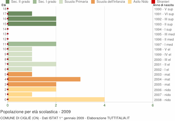Grafico Popolazione in età scolastica - Cigliè 2009