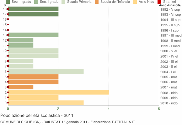 Grafico Popolazione in età scolastica - Cigliè 2011