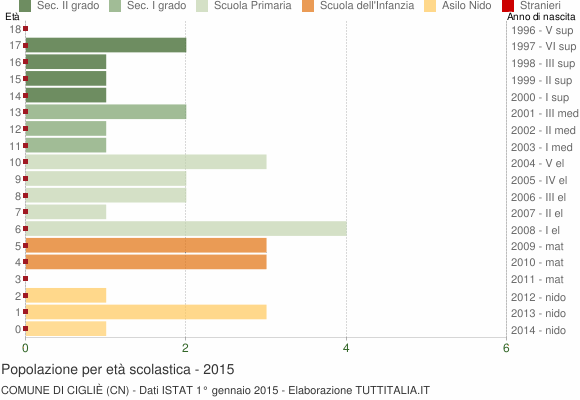 Grafico Popolazione in età scolastica - Cigliè 2015