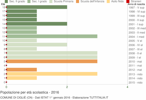 Grafico Popolazione in età scolastica - Cigliè 2016