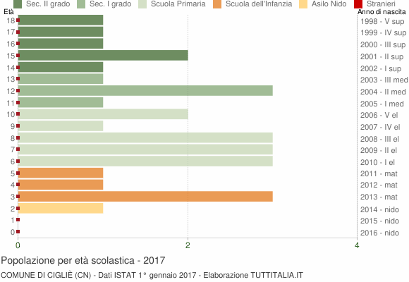 Grafico Popolazione in età scolastica - Cigliè 2017