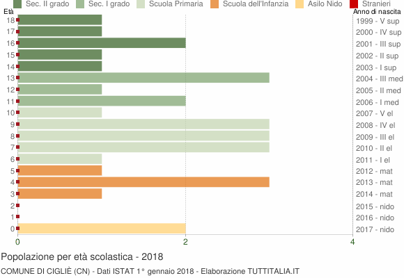 Grafico Popolazione in età scolastica - Cigliè 2018