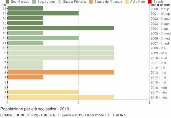 Grafico Popolazione in età scolastica - Cigliè 2019