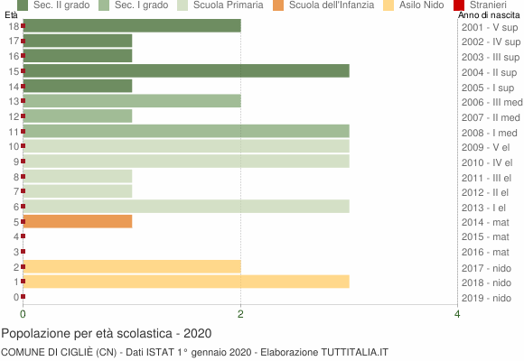 Grafico Popolazione in età scolastica - Cigliè 2020