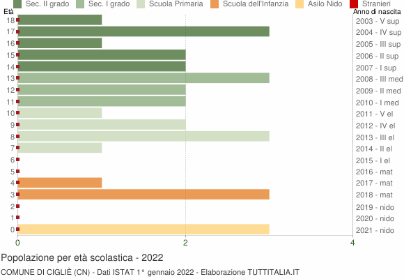 Grafico Popolazione in età scolastica - Cigliè 2022