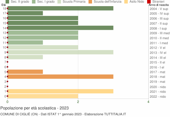 Grafico Popolazione in età scolastica - Cigliè 2023