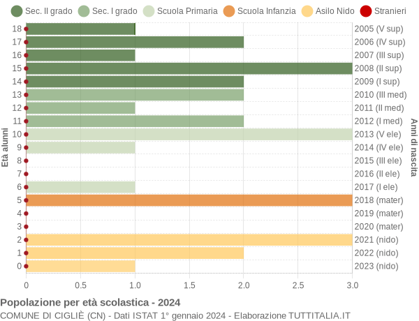 Grafico Popolazione in età scolastica - Cigliè 2024