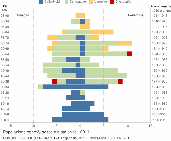 Grafico Popolazione per età, sesso e stato civile Comune di Cigliè (CN)