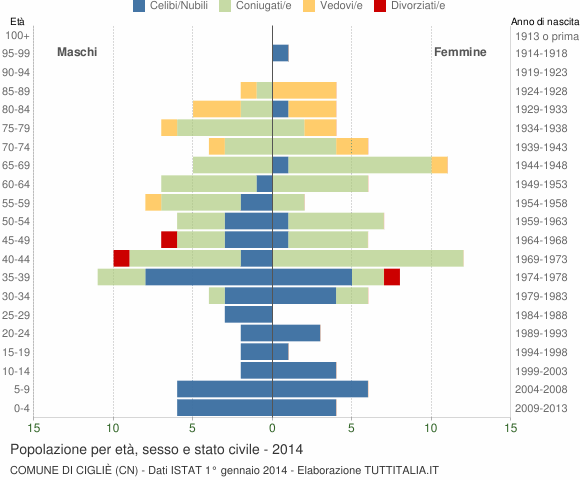 Grafico Popolazione per età, sesso e stato civile Comune di Cigliè (CN)