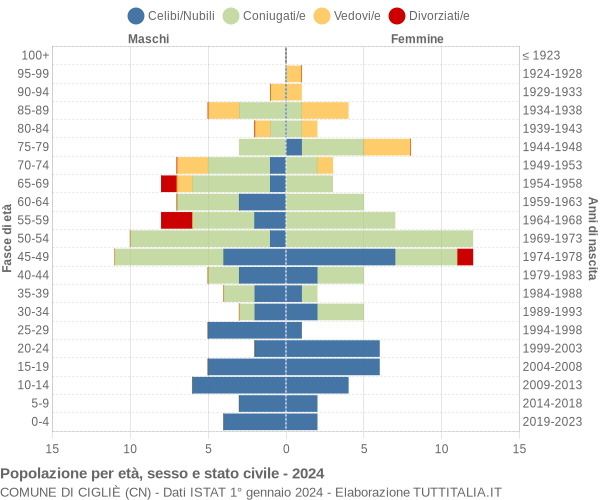 Grafico Popolazione per età, sesso e stato civile Comune di Cigliè (CN)