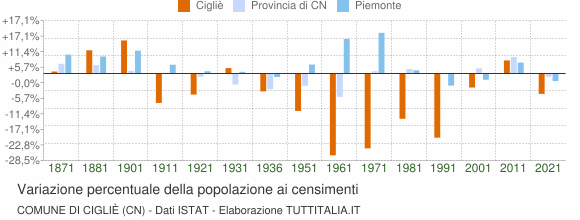Grafico variazione percentuale della popolazione Comune di Cigliè (CN)