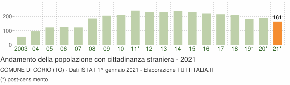 Grafico andamento popolazione stranieri Comune di Corio (TO)