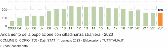 Grafico andamento popolazione stranieri Comune di Corio (TO)