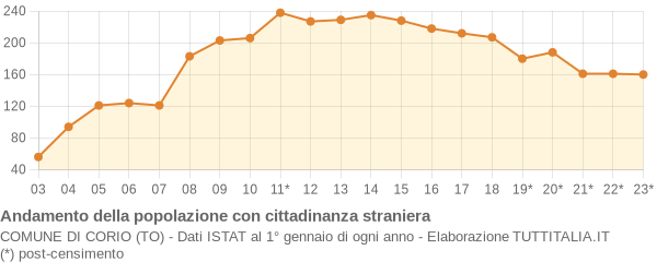 Andamento popolazione stranieri Comune di Corio (TO)