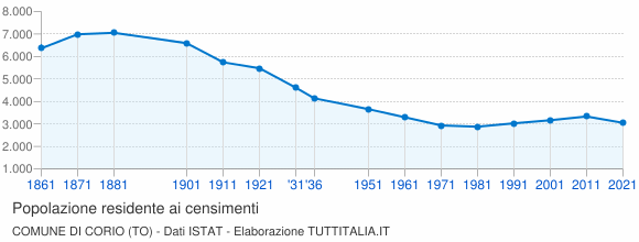 Grafico andamento storico popolazione Comune di Corio (TO)
