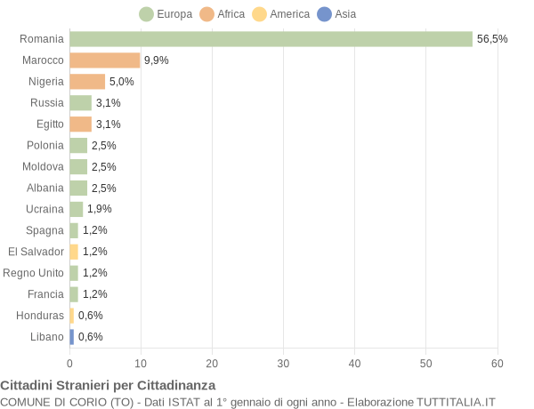 Grafico cittadinanza stranieri - Corio 2022