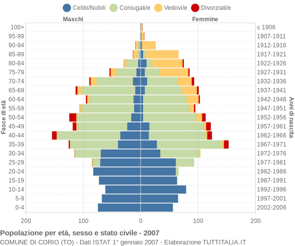 Grafico Popolazione per età, sesso e stato civile Comune di Corio (TO)