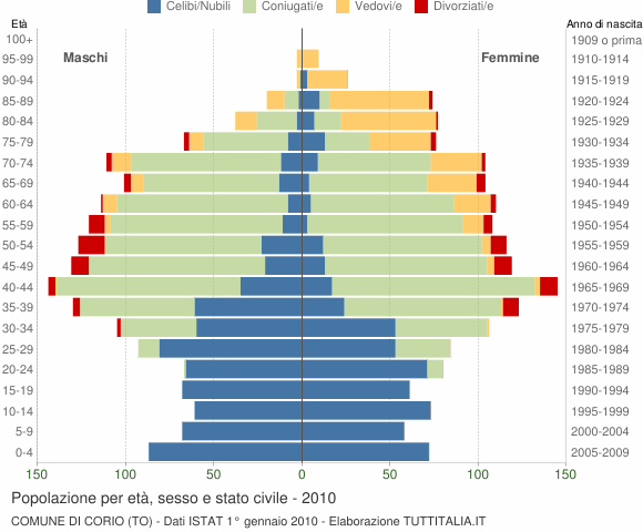 Grafico Popolazione per età, sesso e stato civile Comune di Corio (TO)