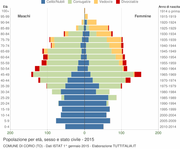 Grafico Popolazione per età, sesso e stato civile Comune di Corio (TO)