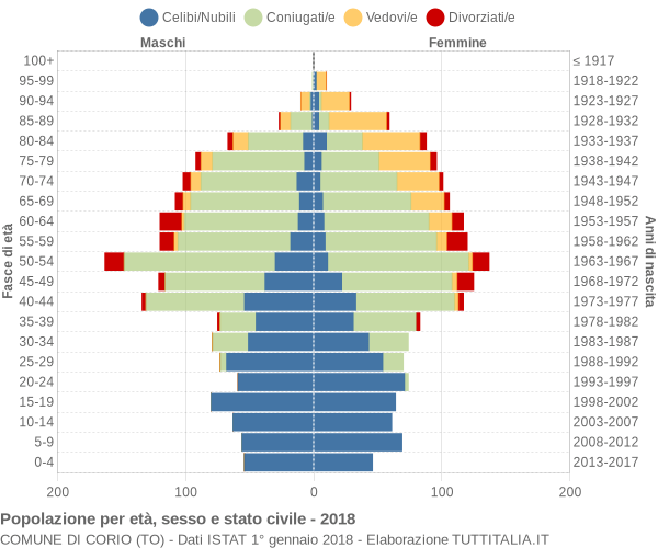 Grafico Popolazione per età, sesso e stato civile Comune di Corio (TO)
