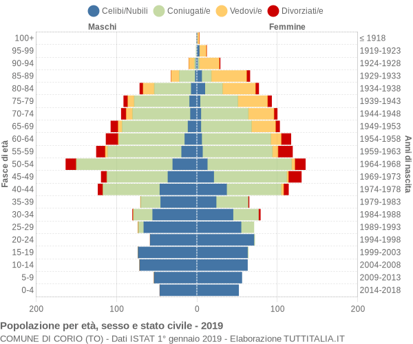 Grafico Popolazione per età, sesso e stato civile Comune di Corio (TO)