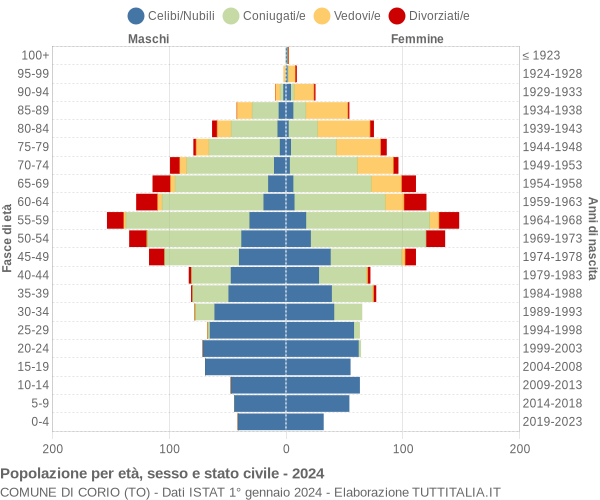 Grafico Popolazione per età, sesso e stato civile Comune di Corio (TO)