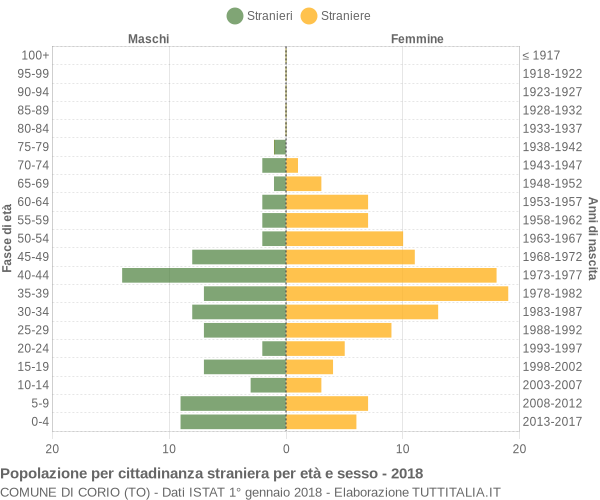 Grafico cittadini stranieri - Corio 2018