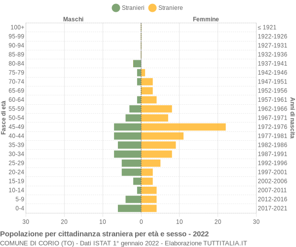 Grafico cittadini stranieri - Corio 2022