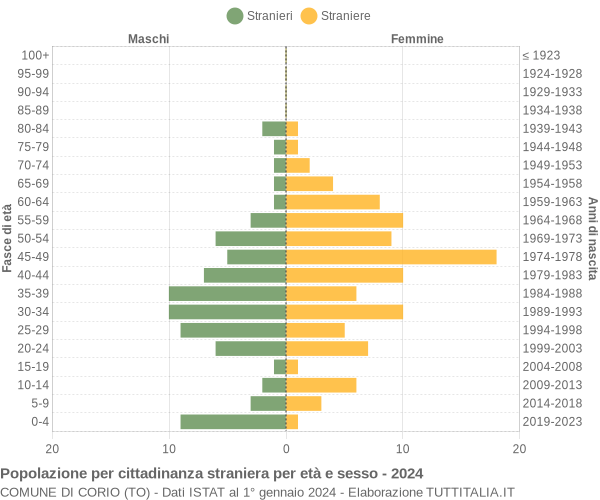 Grafico cittadini stranieri - Corio 2024