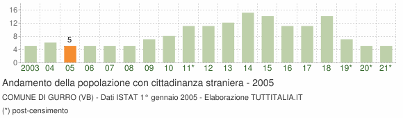 Grafico andamento popolazione stranieri Comune di Gurro (VB)