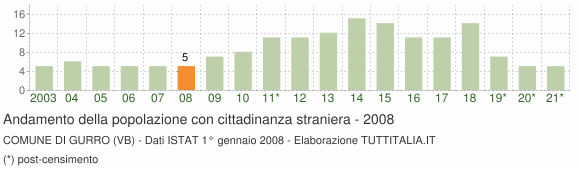 Grafico andamento popolazione stranieri Comune di Gurro (VB)