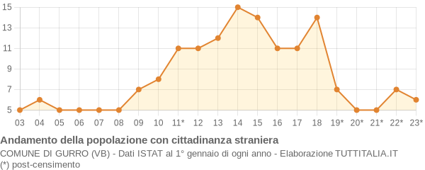 Andamento popolazione stranieri Comune di Gurro (VB)