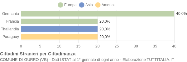 Grafico cittadinanza stranieri - Gurro 2006