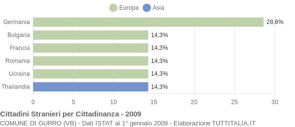 Grafico cittadinanza stranieri - Gurro 2009