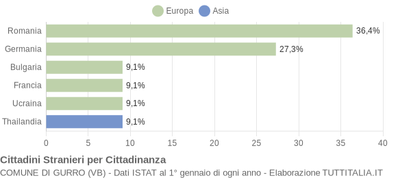 Grafico cittadinanza stranieri - Gurro 2012