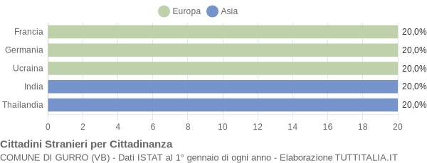 Grafico cittadinanza stranieri - Gurro 2020