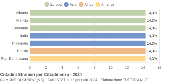 Grafico cittadinanza stranieri - Gurro 2024