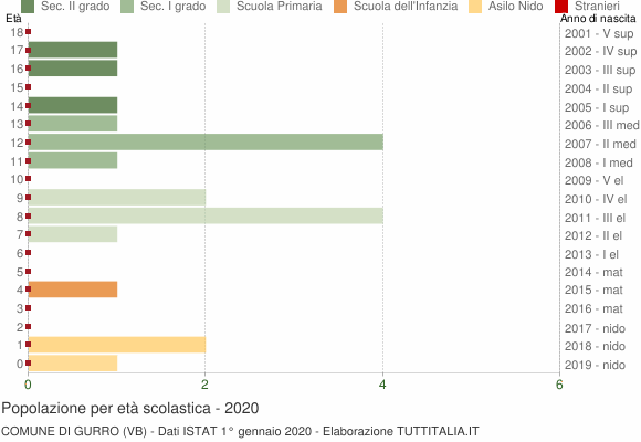 Grafico Popolazione in età scolastica - Gurro 2020